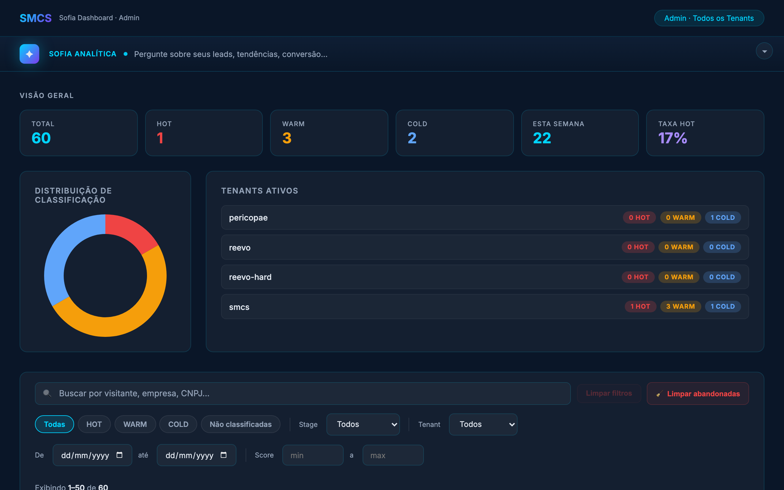 Sofia dashboard overview